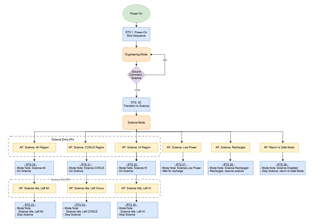 Modes, APs, RTSs in Moderate Detail