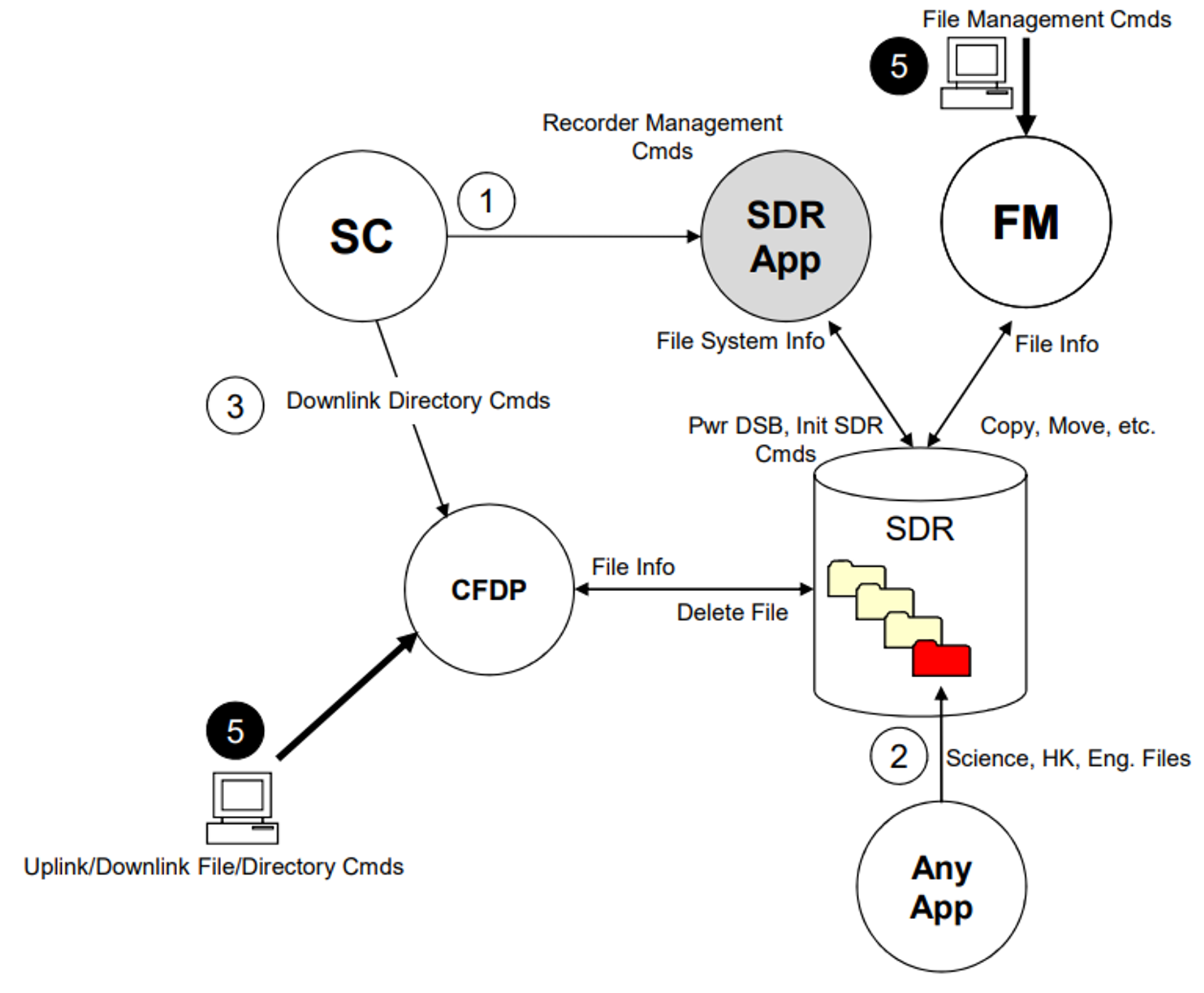 Scenario cFS - Data Management