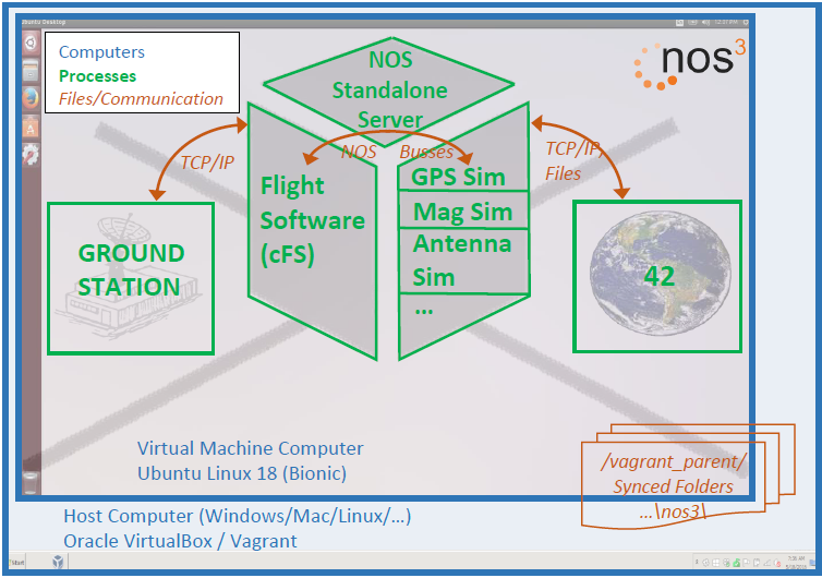 NOS Architecture