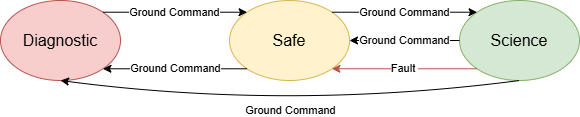 STF Modes