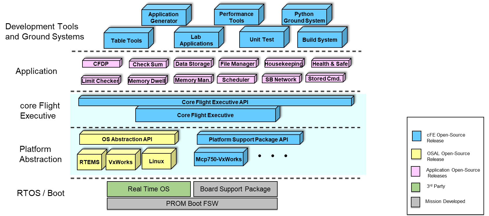 Scenario cFS - Architecture