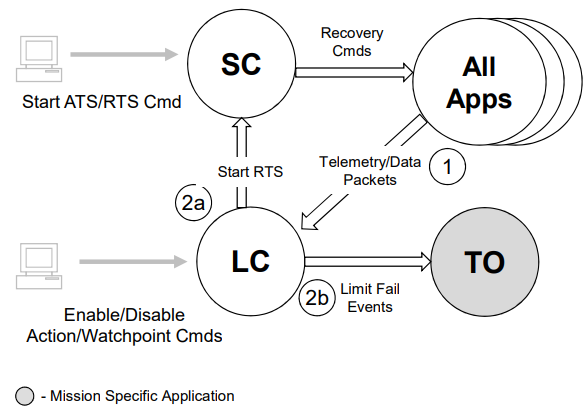 Scenario cFS - LC SC