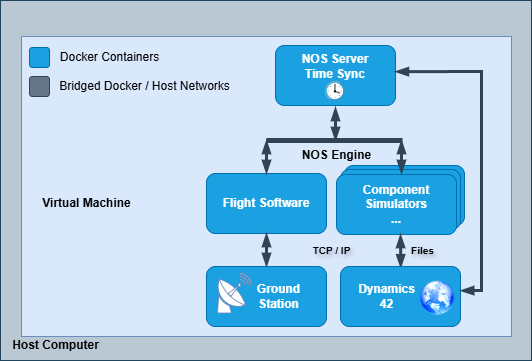 NOS Basic Architecture