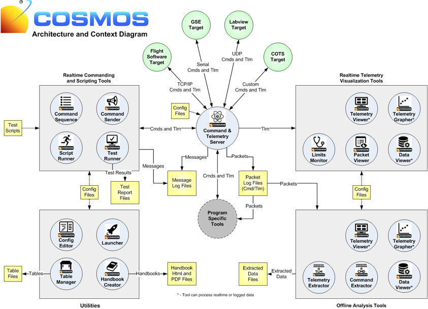 Scenario COSMOS - Architecture